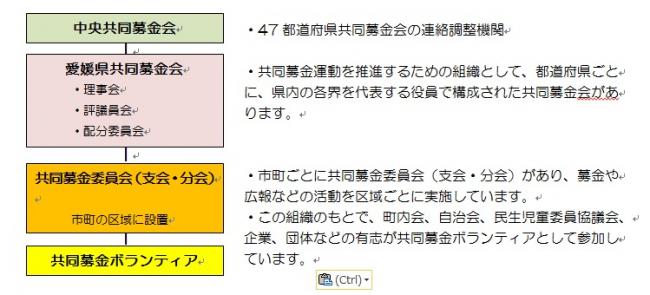 共同募金会の組織